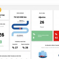 Bursa 1 yılda 92 şehri geride bıraktı 