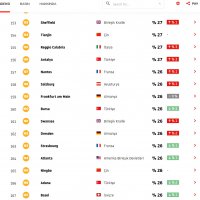 Bursa 1 yılda 92 şehri geride bıraktı 