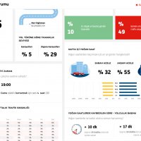 Bursa, trafikte 2 yılda 141 kentin önüne geçti  