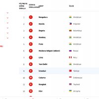 Bursa, trafikte 2 yılda 141 kentin önüne geçti  