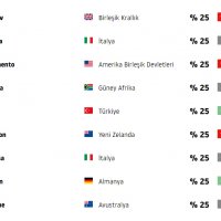 Bursa, trafikte 2 yılda 141 kentin önüne geçti  