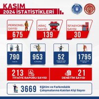 Bursa İtfaiyesi’nden Kasım ayında 1795 olaya müdahale 