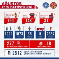 Bursa İtfaiyesi’nden 2336 olaya müdahale 