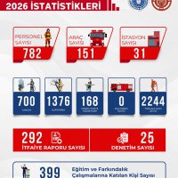 Bursa İtfaiyesi'nden 2244 olaya müdahale 